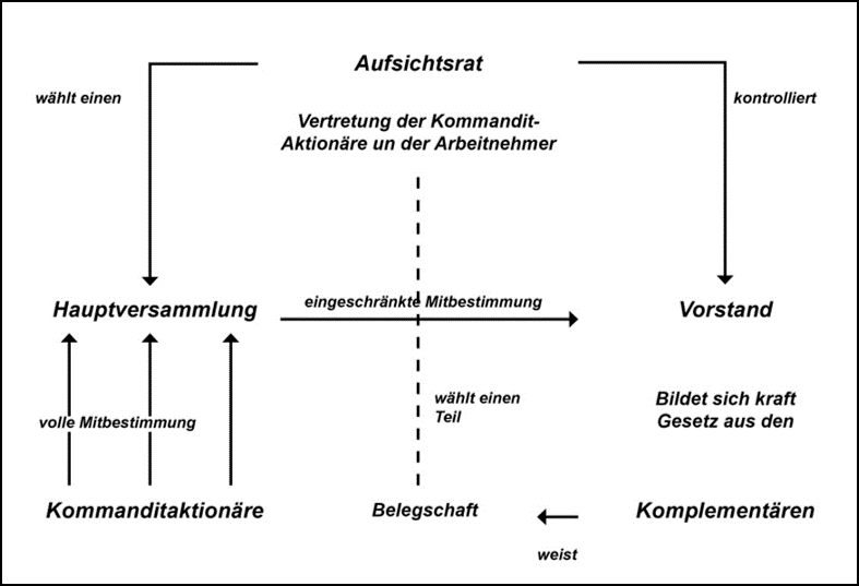 Lexikon | Aufbau der Kommanditgesellschaft auf Aktien